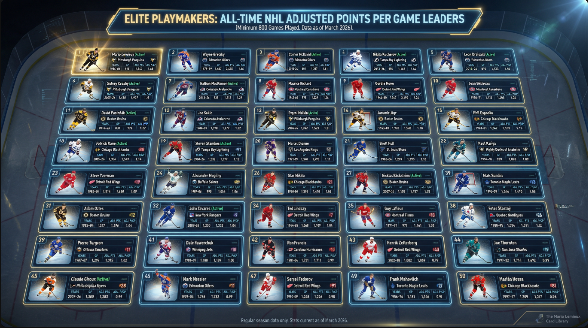 All Time Goals per Game