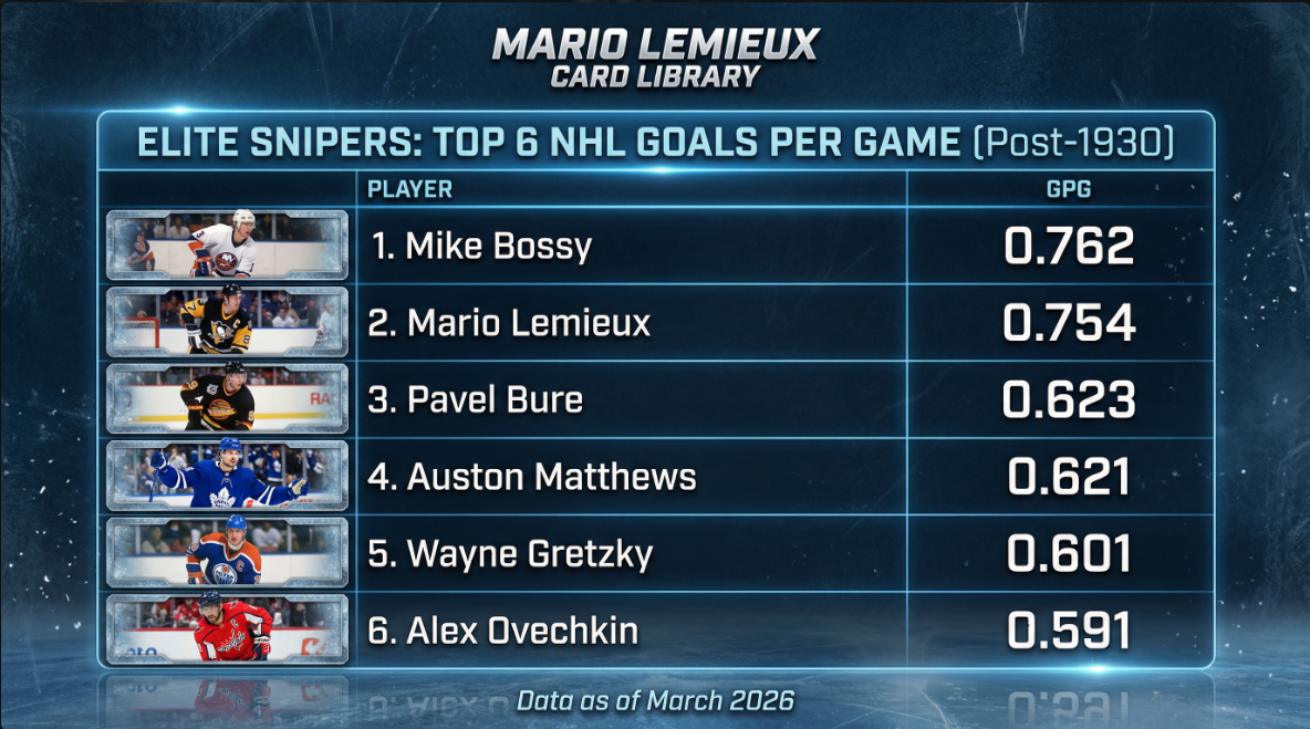 All Time Goals per Game