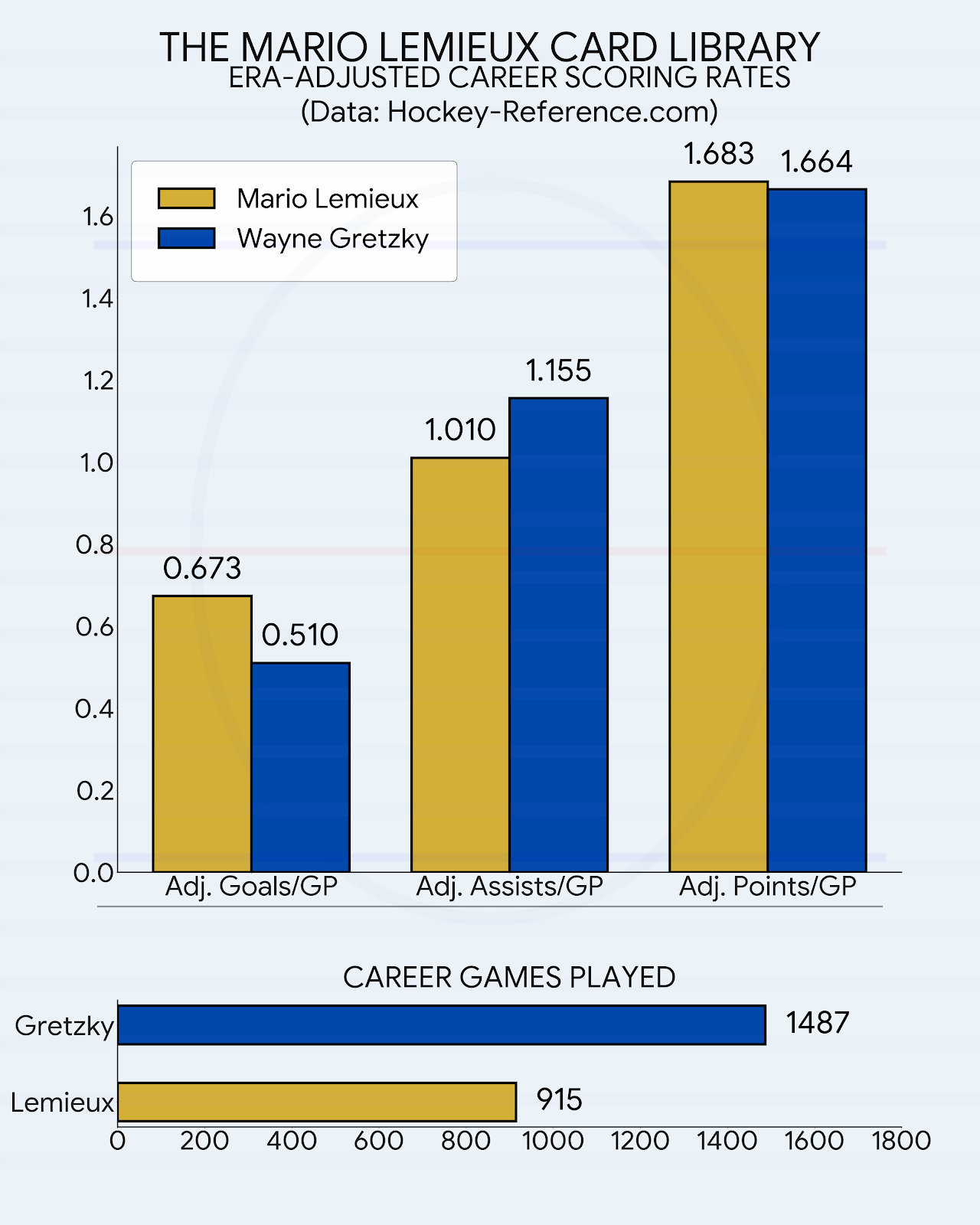 All Time Goals per Game