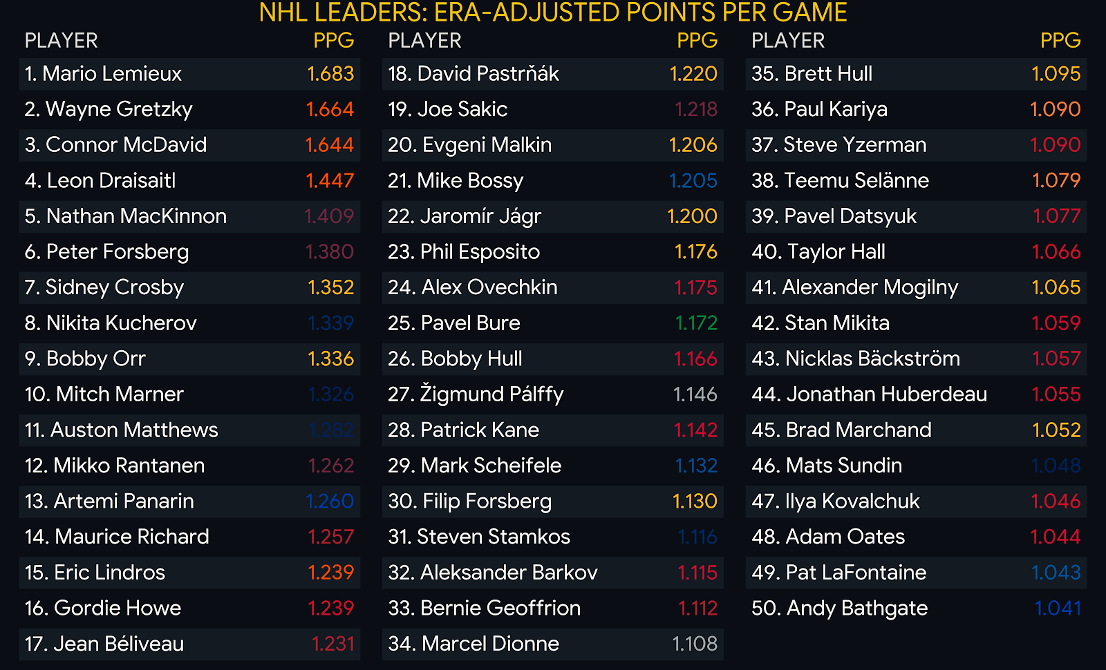 All Time Goals per Game